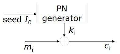 利用PN sequence產生亂數與明文做XOR