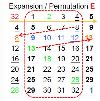Expansion/Permutation