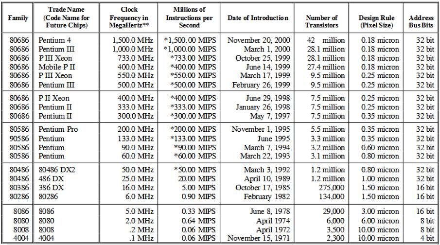 Evolution of Intel Microprocessors
